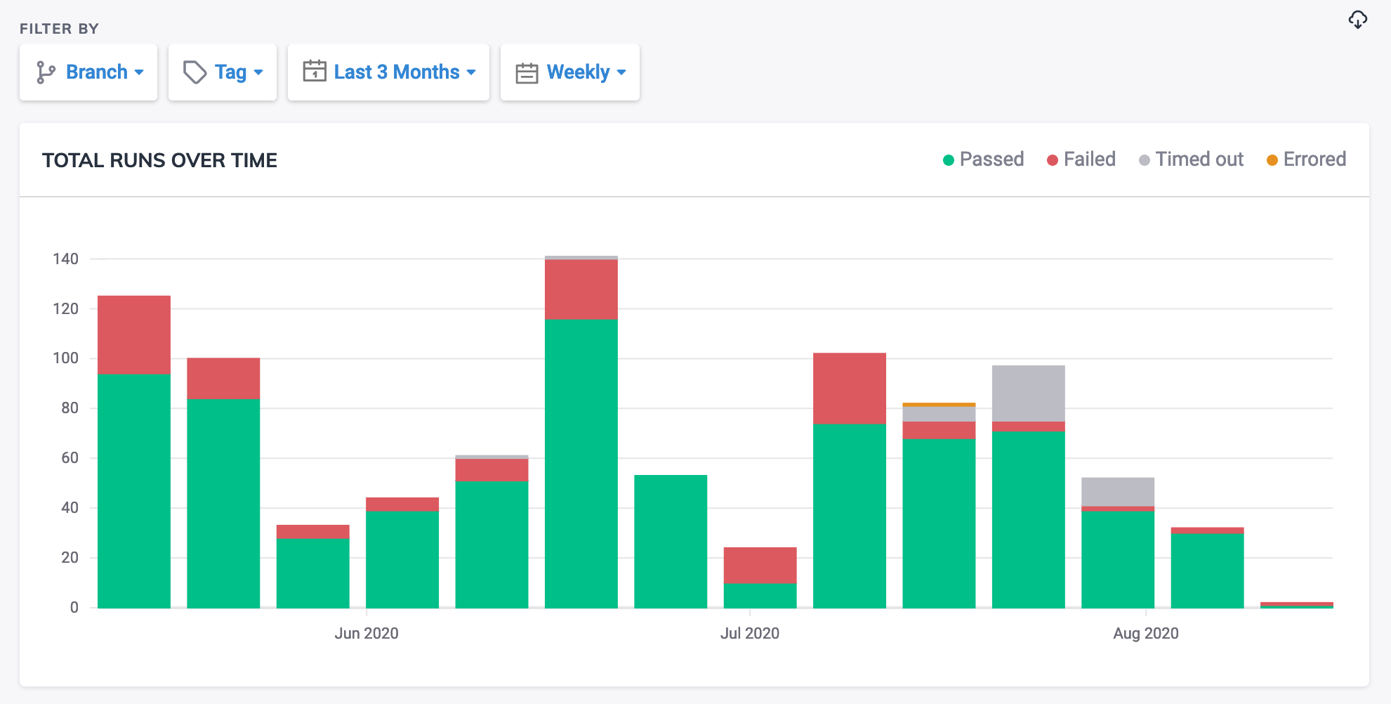 Dashboard Analytics Runs Over Time Screenshot